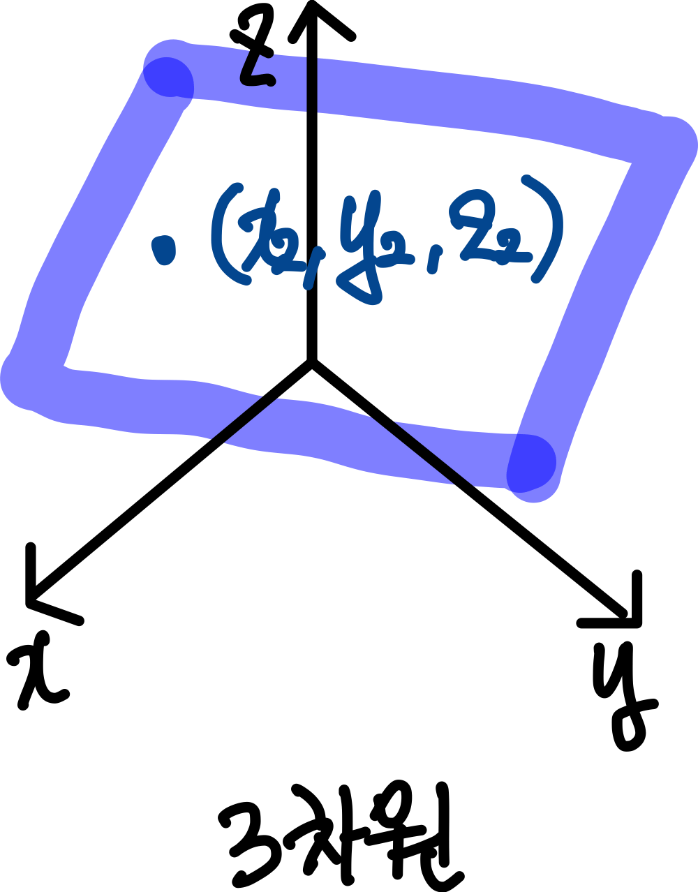 3.컴퓨터의 이미지 인식 방법 7 7.3차원 공간상의 점