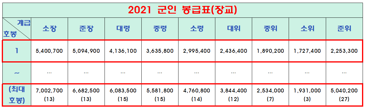 2021-군인-봉급표-장교