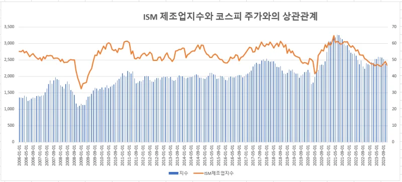 ISM제조업지수와-코스피주가의-상관관계를-나타내는-그래프