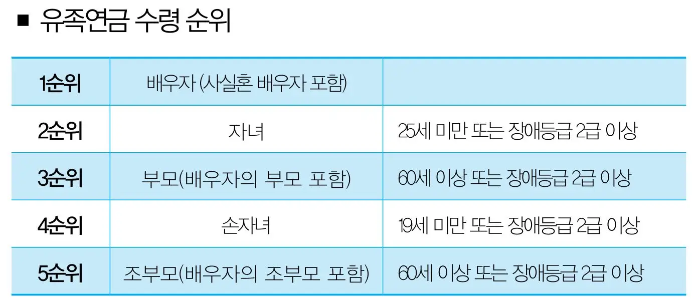 유족연금 수령 순위