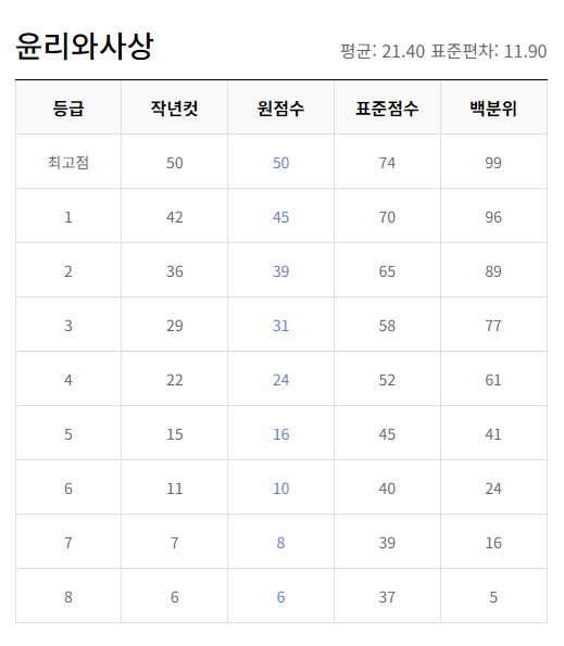 2023년 12월 모의고사 고2 등급컷