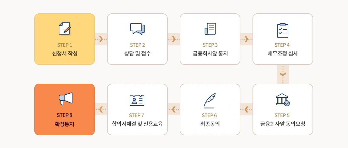 신용회복 진행절차