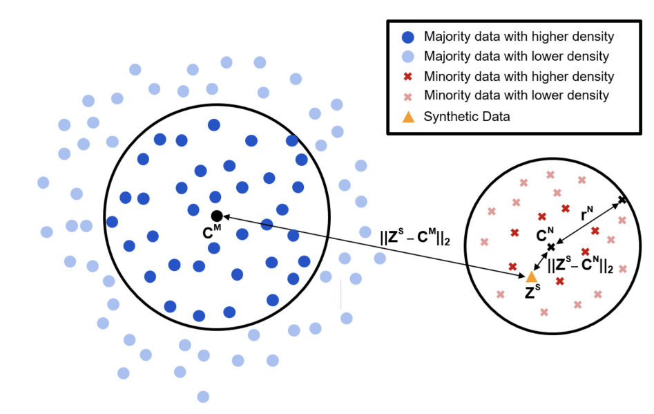 [paper review] Learning From Imbalanced Data With Deep Density Hybrid ...