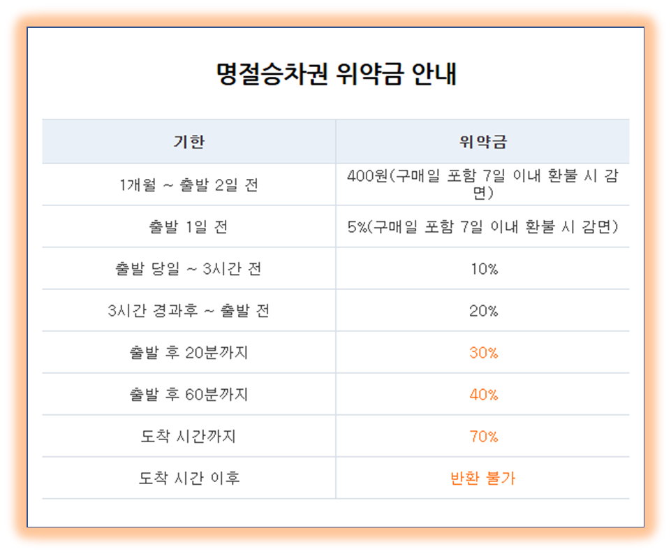 2025년 설날 기차표 예매방법 과할인혜택및 위약금안내