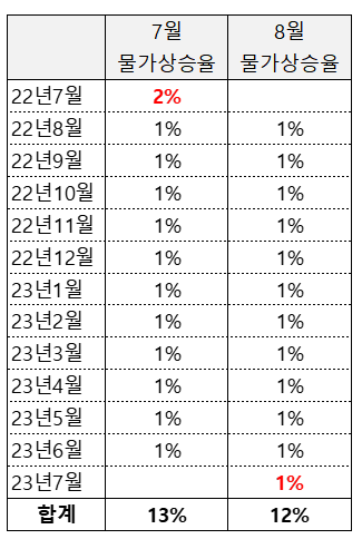  CPI 구하는 법 쉽게 설명