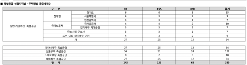 두산위브 센트럴파크 특별공급 세대수