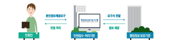 가족관계증명서 제출 안하는 방법