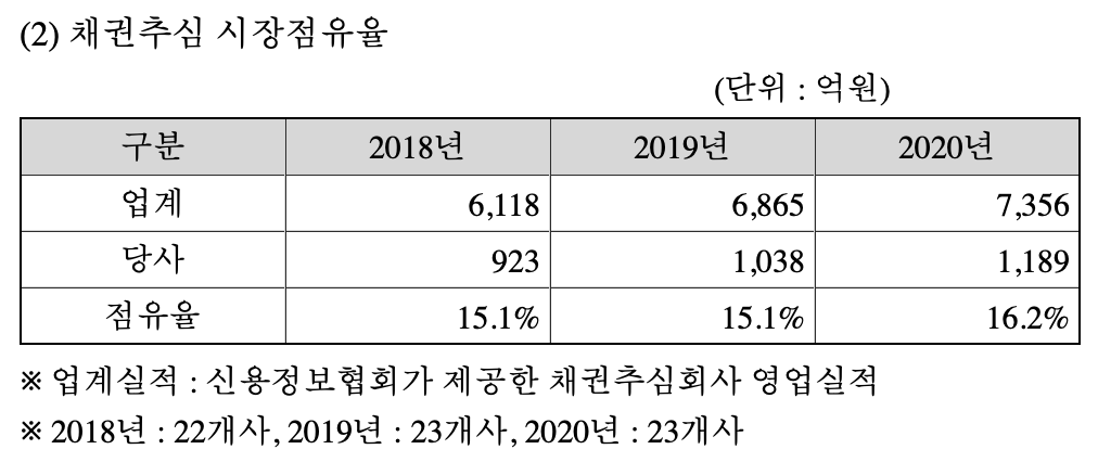 채권추심 시장점유율