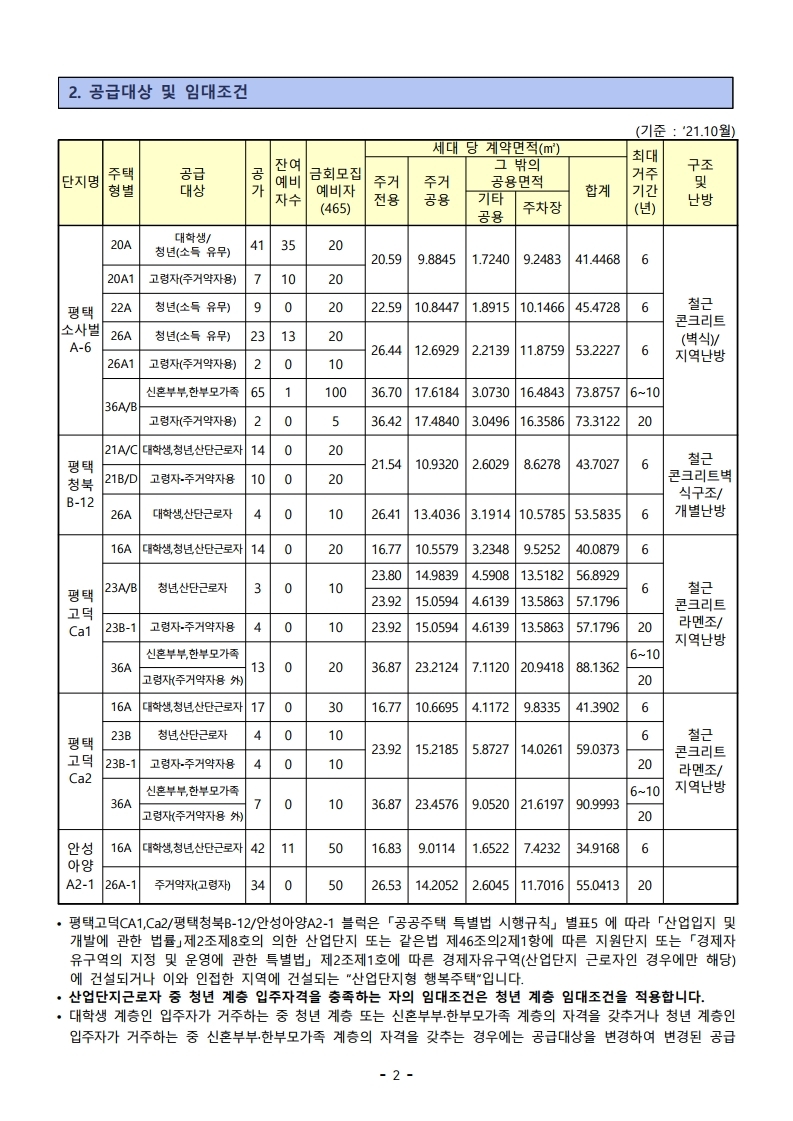  평택시 안성시지역 행복주택 예비입주자 모집공고(21.11.15)