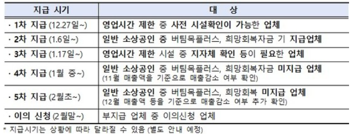  소상공인 방역지원금, 이틀간 약 54만1,300명 100만원씩 지급...오늘부터 홀짝 구분없어