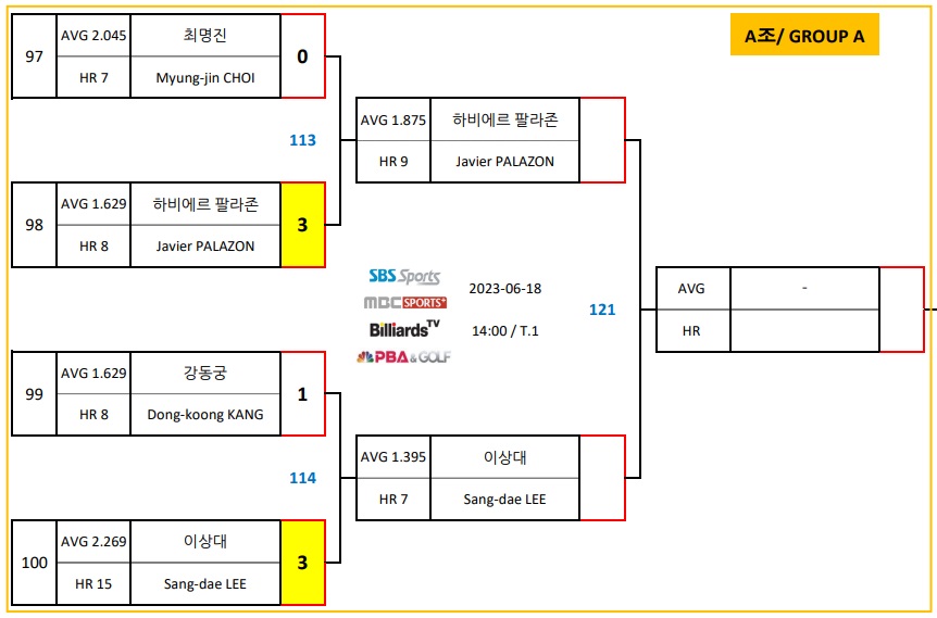 경주 블루원리조트 PBA챔피언십 8강 대진표(1) : 하비에르 팔라존 - 이상대 당구선수