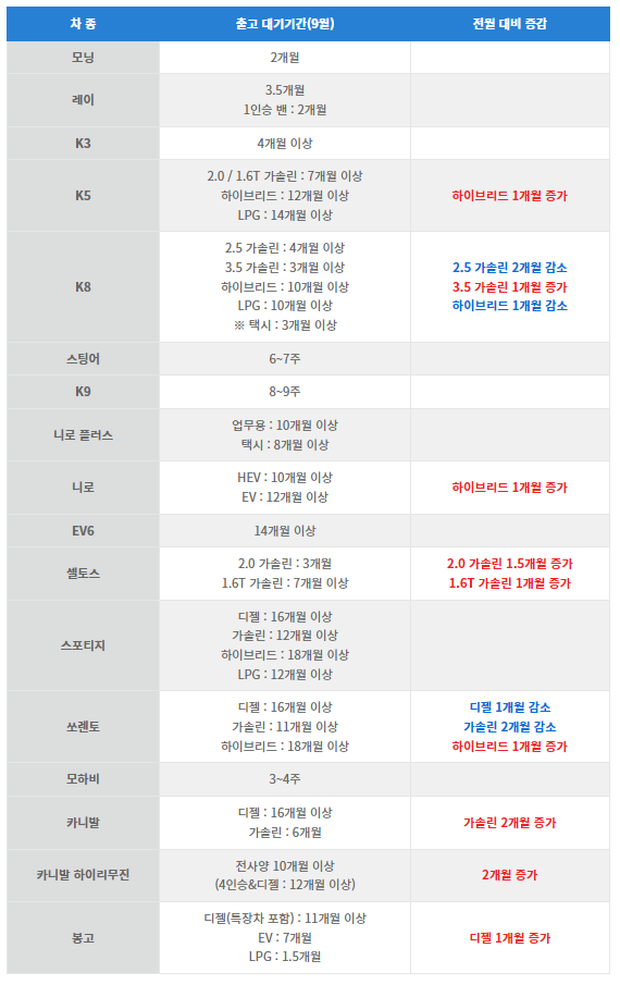  2022년 9월 기아자동차 출고대기기간 총정리!