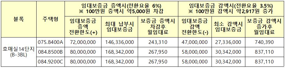 임대보증금 월임대료 상호전환