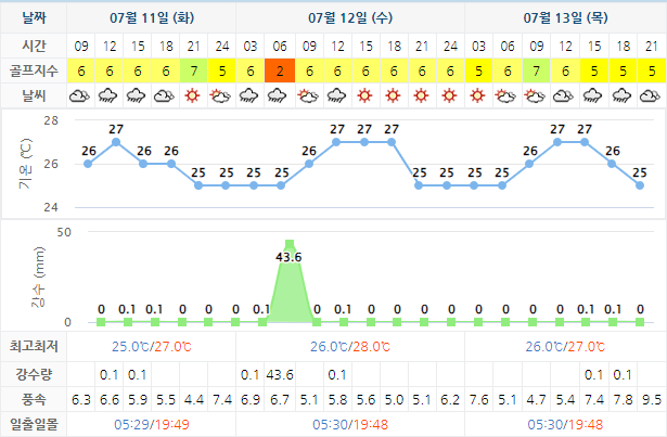 파인비치CC 날씨