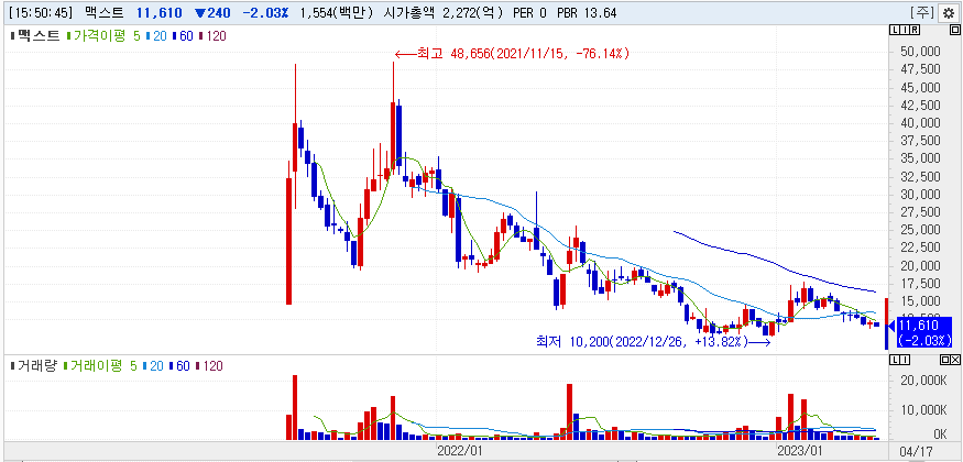 Maxt의 IPO 이후 주가 움직임