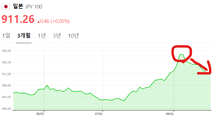 950 정도의 정점을 찍은 후 내려오고 있는 엔화