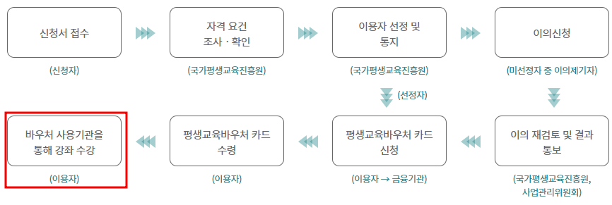 평생교육바우처