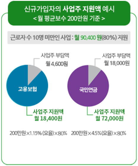 신규가입자의 사업주 지원액 예시