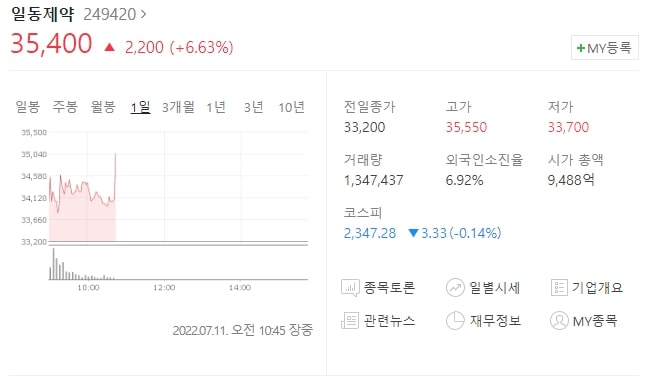  (249420)일동제약 주가전망 코로나 치료제, 편두통 치료제 약평위 통과