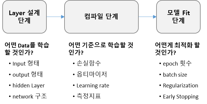 딥러닝 단계별로 설정 기준