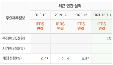 셀트리온 배당금