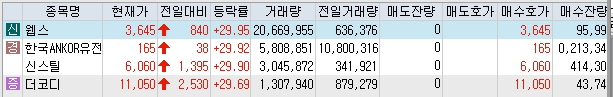 오늘 증시 및 특징주 분석 1