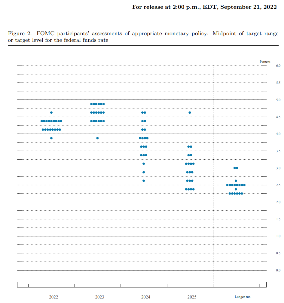 9월-FOMC-금리-인상-점도표-일정-기준금리-대출금리-스태그플레이션-경기침체-온체인-비트코인-차트-분석-코인-용어