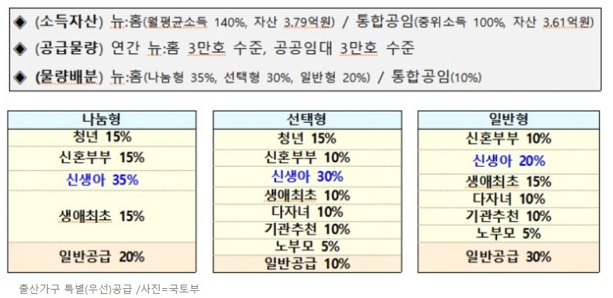 뉴홈의 종류와 신생아 특공 배정물량