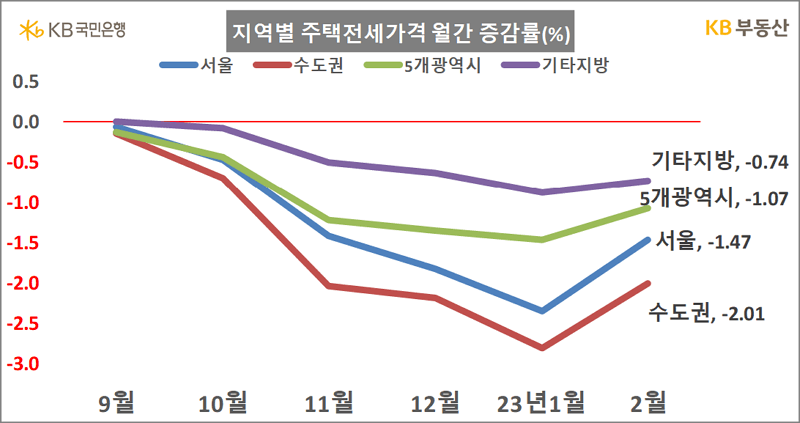 지역별 전세가격 월간 증감률 ( KB부동산 )