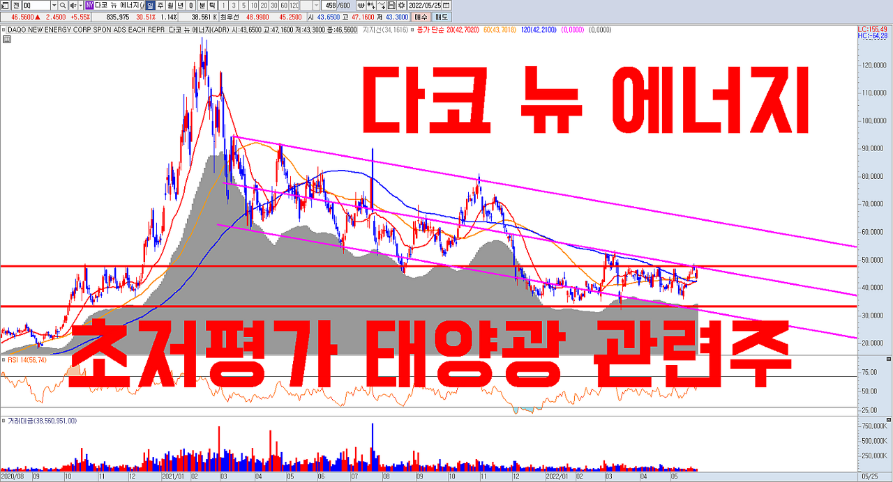  전 세계에서 가장 저평가된 태양광 관련주 다코 뉴 에너지 (DQ) 주식 전망 | 중국 최대 태양광 폴리실리콘 업체 | 22년 P/E 2~3배 초 저평가된 재생에너지 관련주
