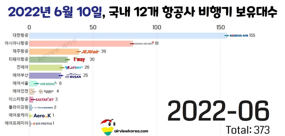 2022년-6월-국내-항공사-비행기-보유수-가로막대-그래프-표