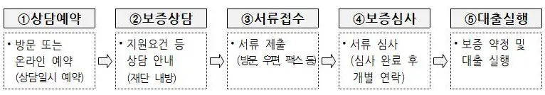 신청 절차 안내