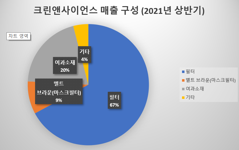 크린앤사이언스-매출-구성-2021년-상반기