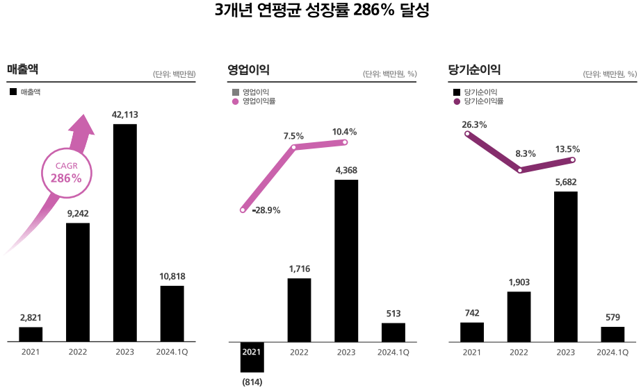 엠83 매출