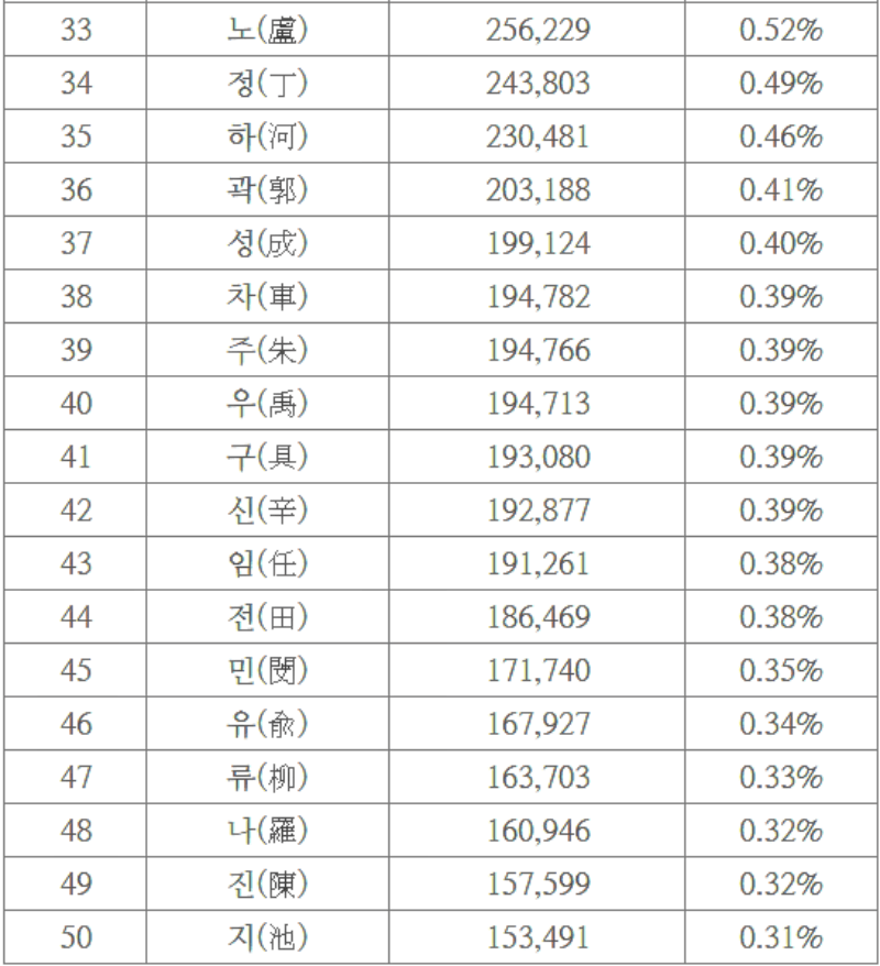 성씨순위-33~50