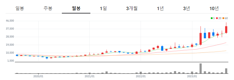 두산로보틱스-관련주-에스피지-월봉차트