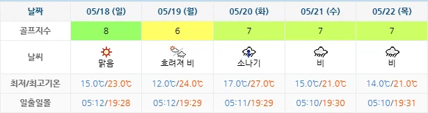 5월 15일 기준 파인밸리cc 날씨 안내