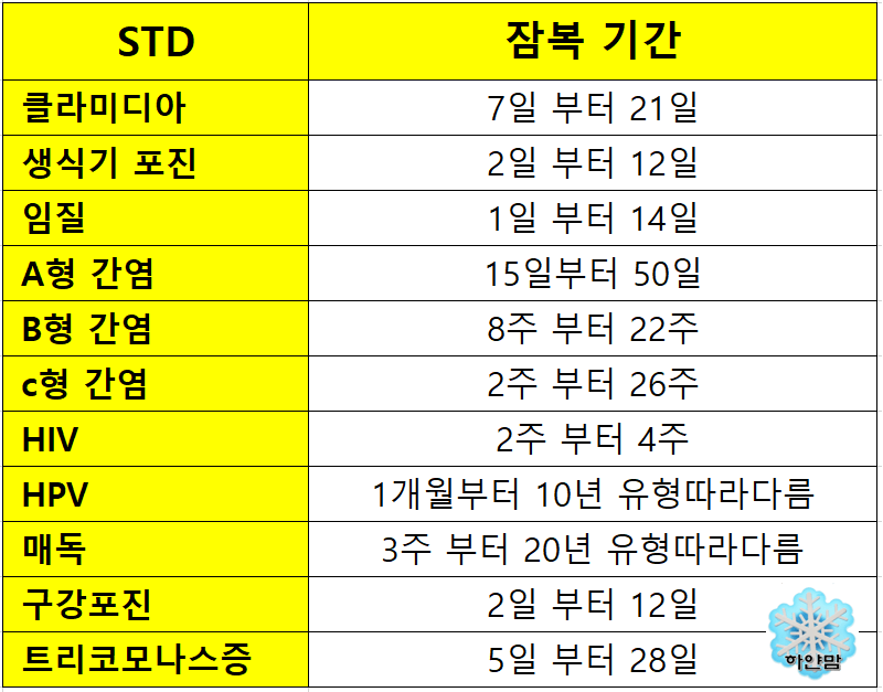 성병-관련-기간표