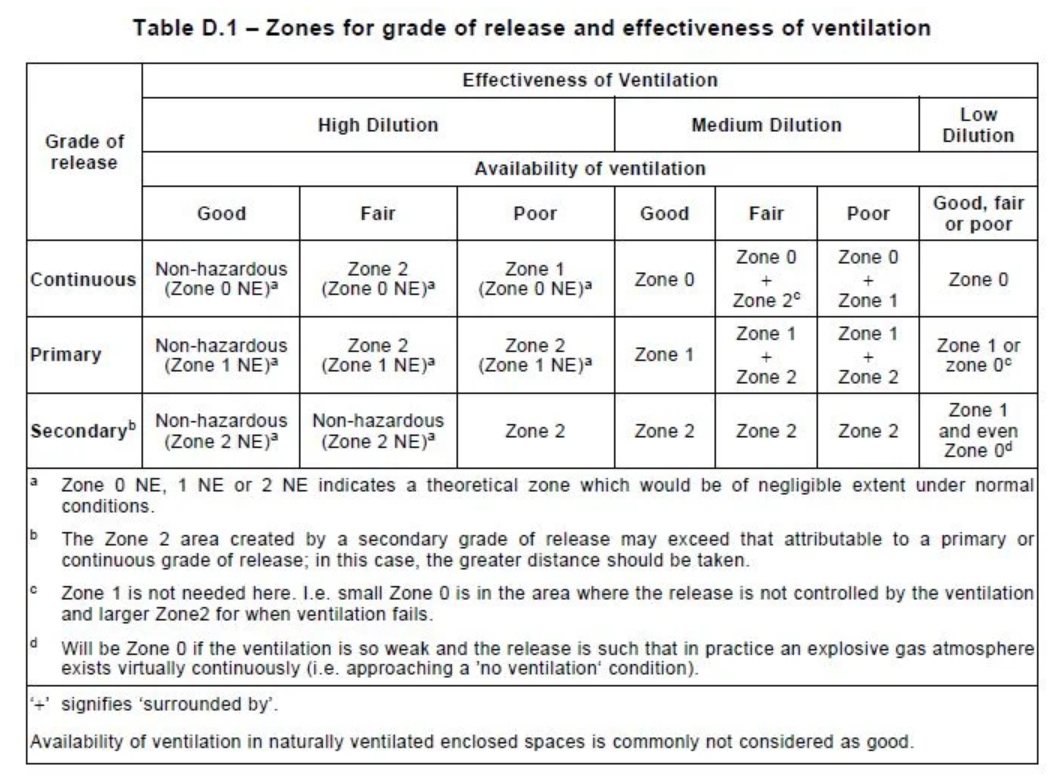 Zone classification