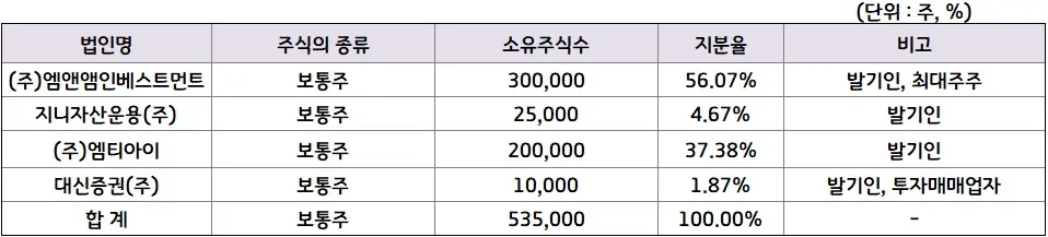 대신밸런스제15호스팩주주현황