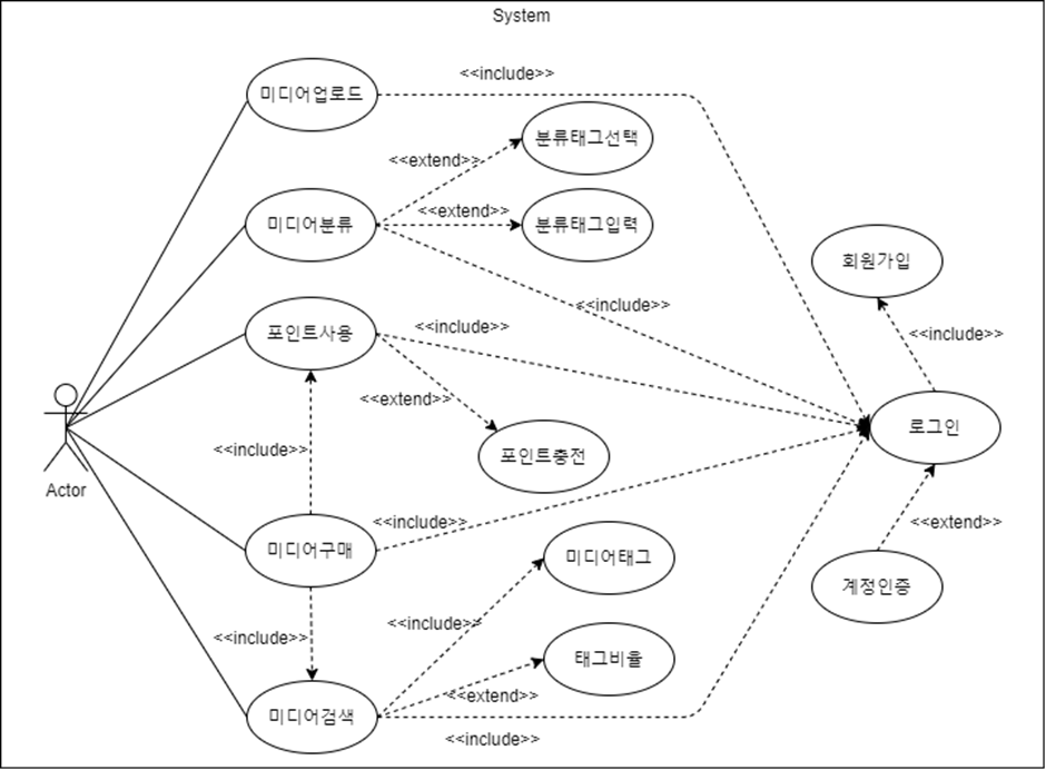  [SW공학] UML 다이어그램의 종류: 유즈케이스, 클래스, 시퀸스, 상태, 액티비티, 복합 구조, 컴포넌트, 배치