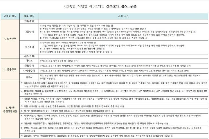  건축물의 용도 구분 및 세부 용도 그리고 건축물의 용도 변경 관련 시설군 정의