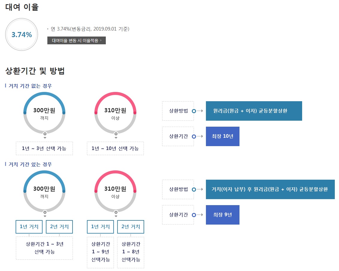 일반대여-이율과-상환방법-화면