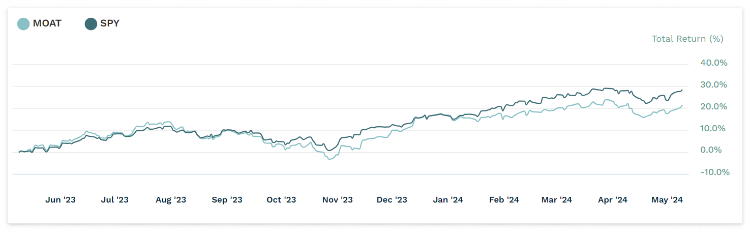 MOAT-SPY-비교-차트