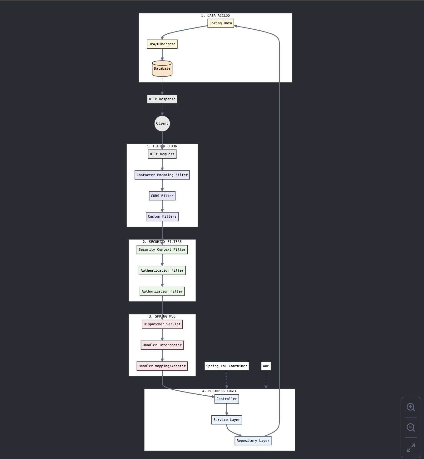 [Spring] 스프링 전체 Flow Diagram