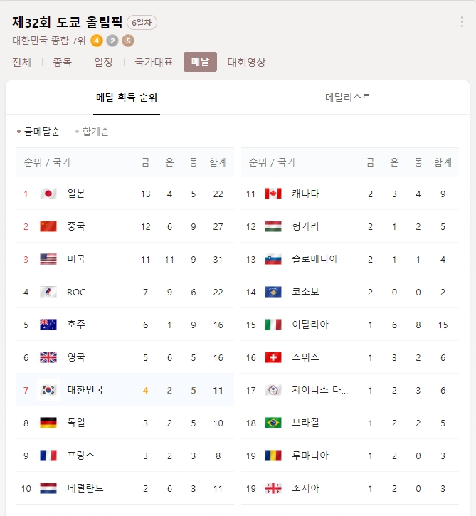  도쿄 올림픽 메달 순위