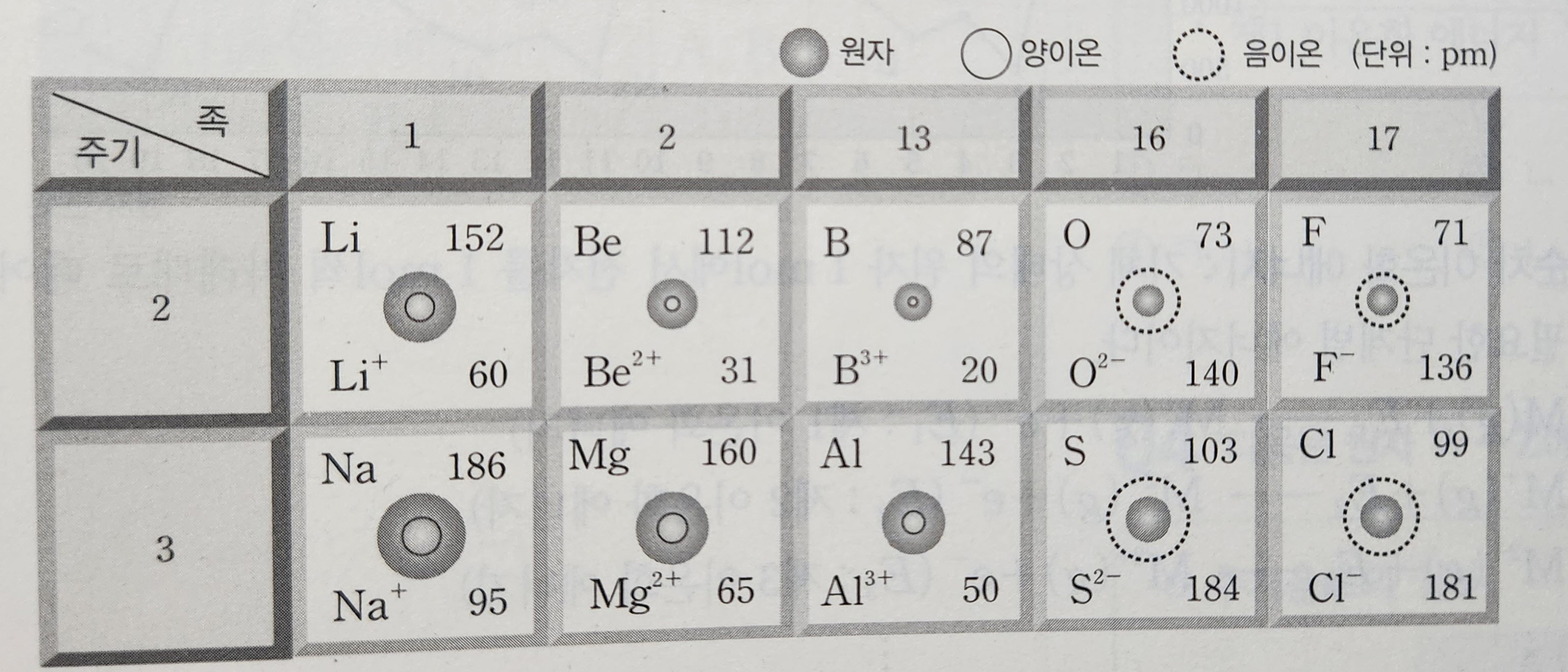 이온 반지름 비교 표