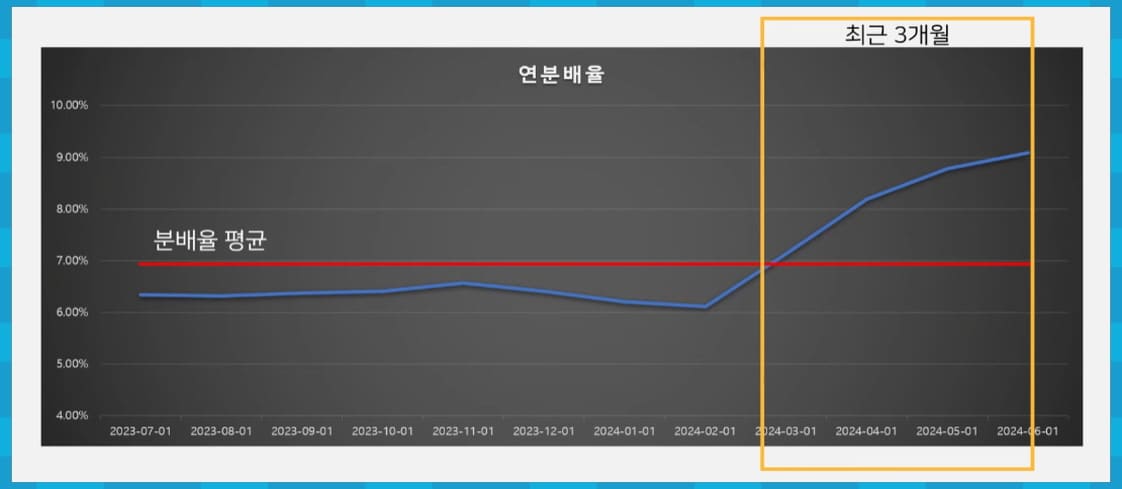 KODEX 미국배당프리미엄액티브 분배율