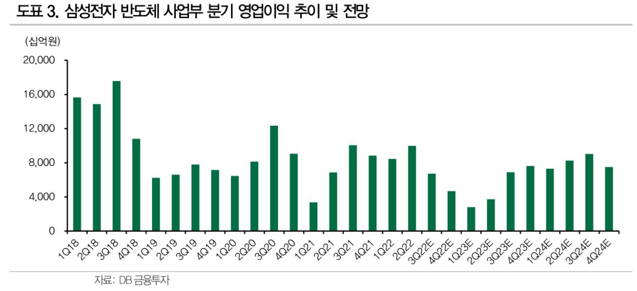 삼성전자 영업이익 전망 추정