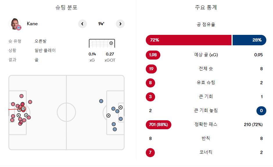 경기 통계